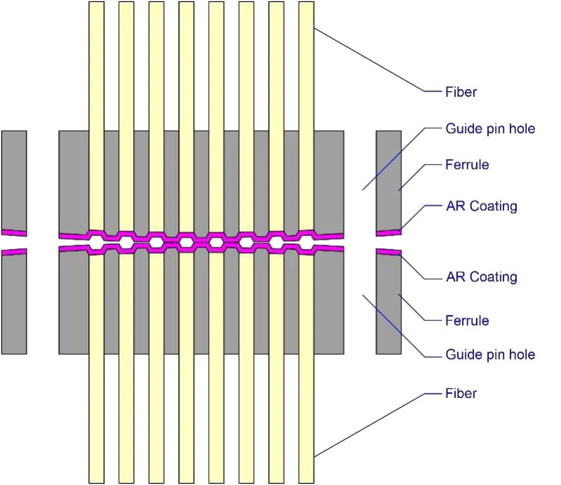 MNC™ end-face structure & mating MNC™ end-face structure & mating